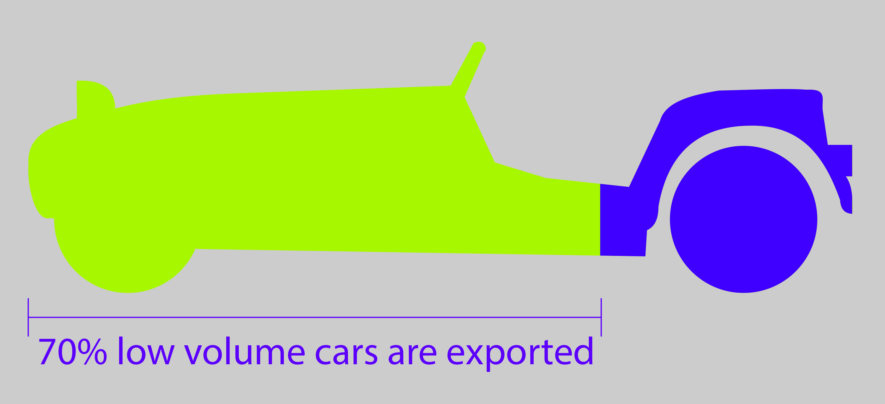 70% of cars built by low volume manufacturers are exported
