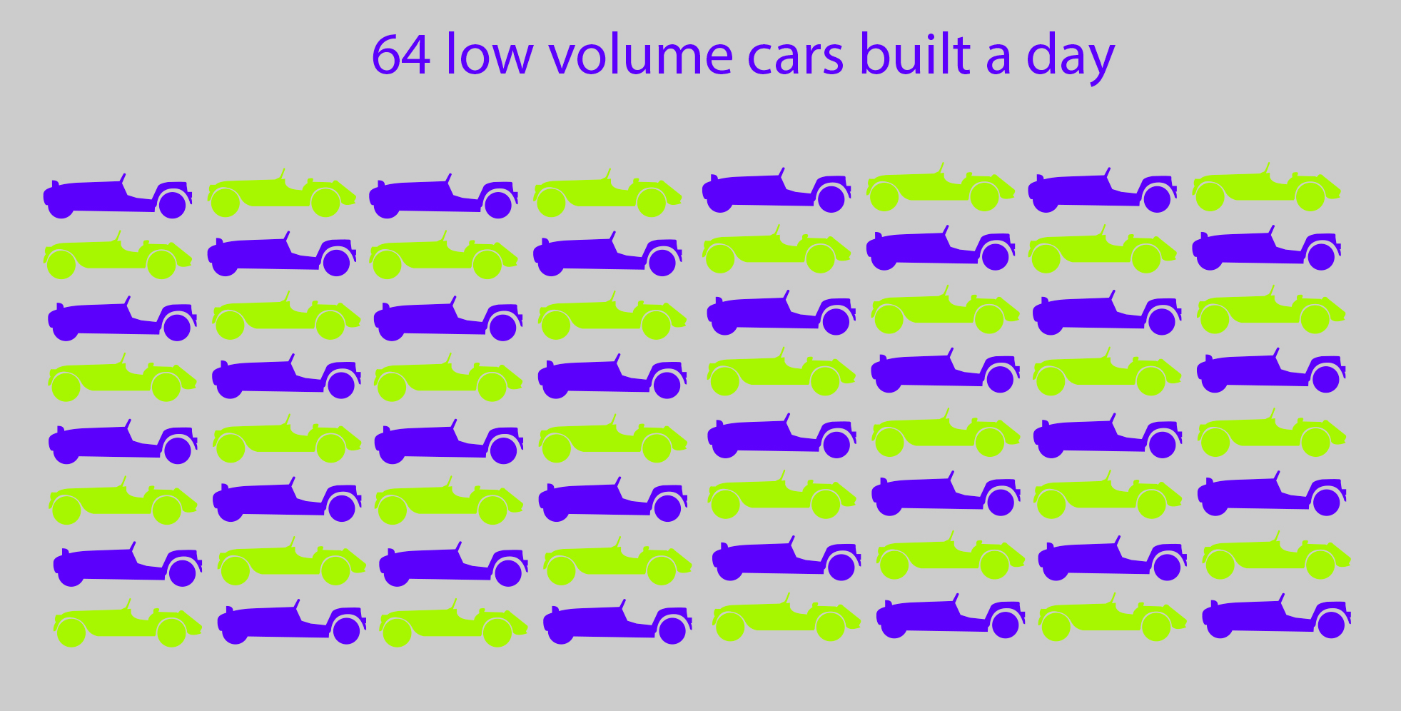 64 cars built a day by low volume manufacturers like Caterham and Morgan