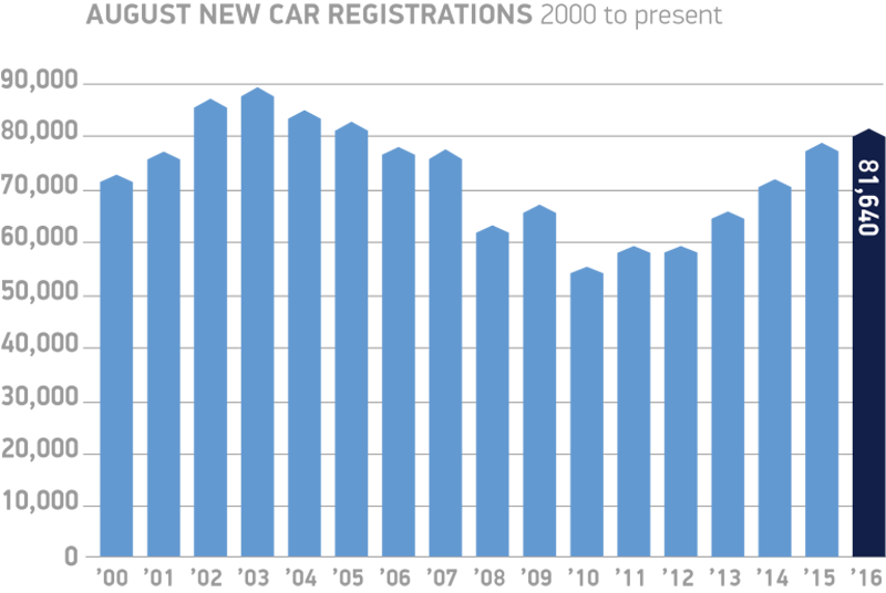August-new-car-registrations-2000-to-present-chart-768x515
