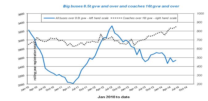 UK bus and coach registrations: 2014 and % change on 2013