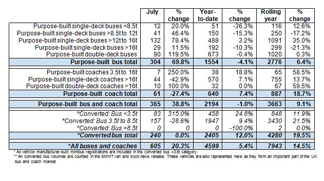 UK bus and coach registrations: 2014 and % change on 2013