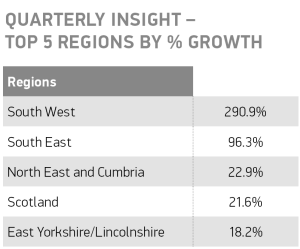 Bus and coach Quarterly insight top 5 regions by % growth