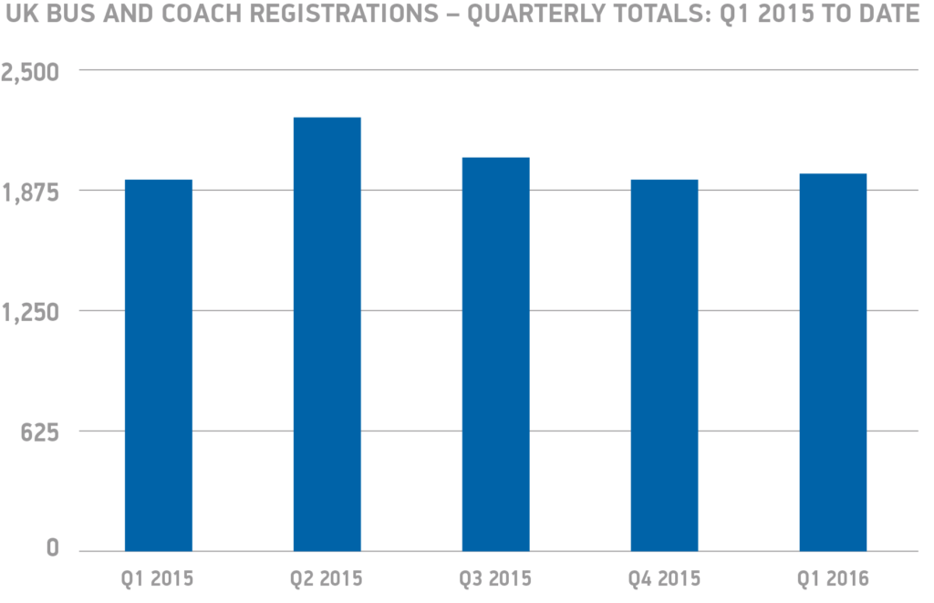 Bus-and-coach-registrations-6T-quarterly-totals-Q4-2014-to-date-chart