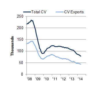 CV manufacturing output rolling year total  