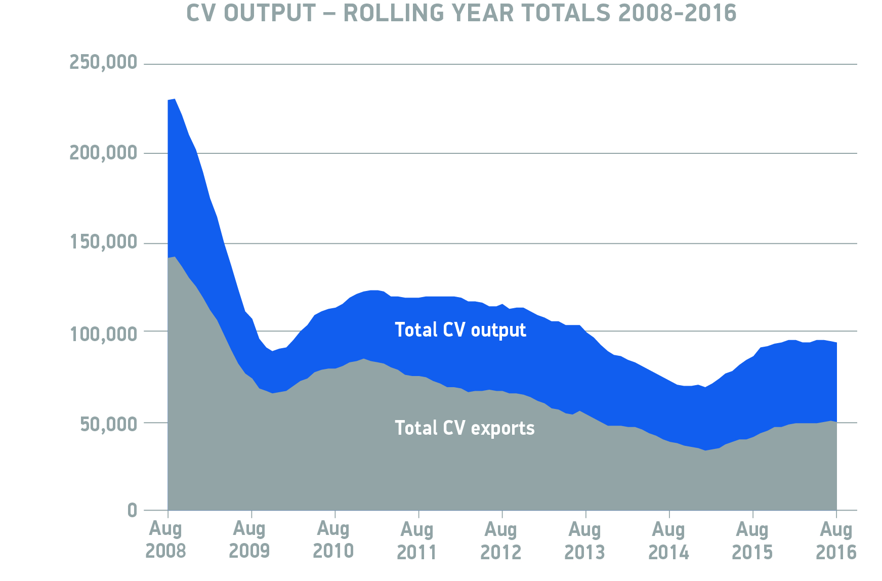 cv-output-rolling-year-totals-2009-2016-aug-2016