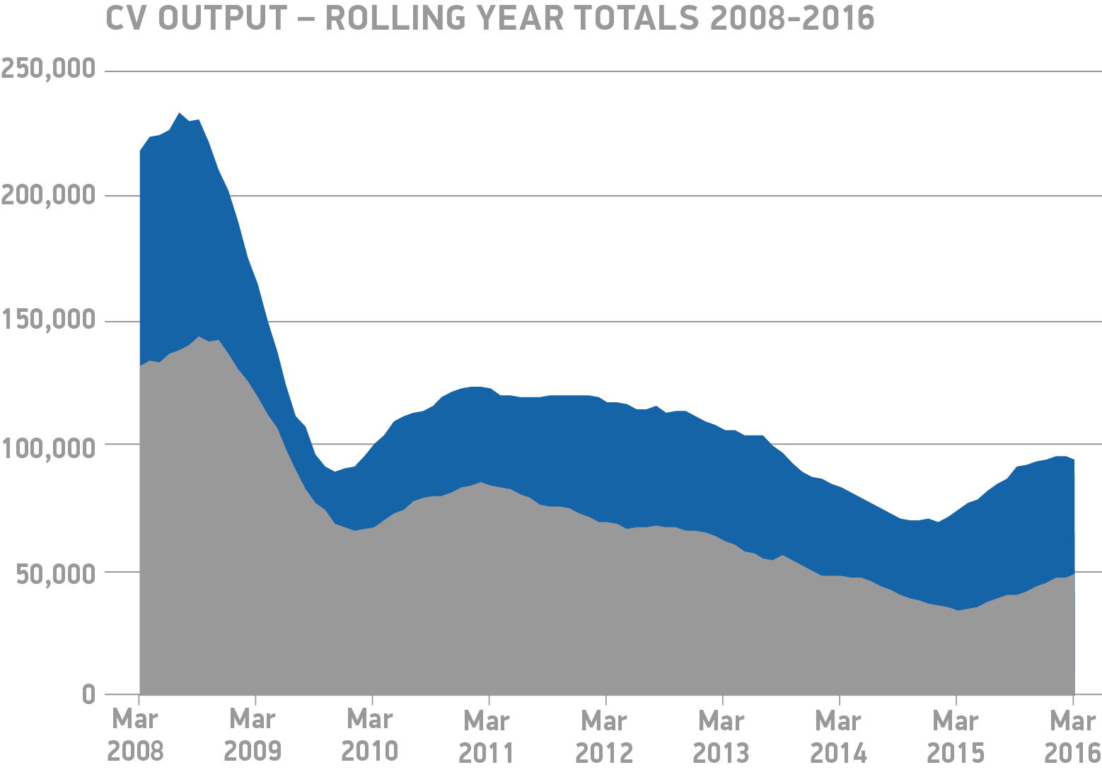 CV output rolling year totals 2009-2016 Mar