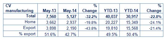 UK commercial vehicle (CV) manufacturing in May 2014