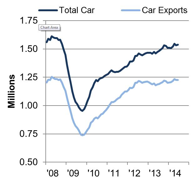 UK car manufacturing output rolling year total