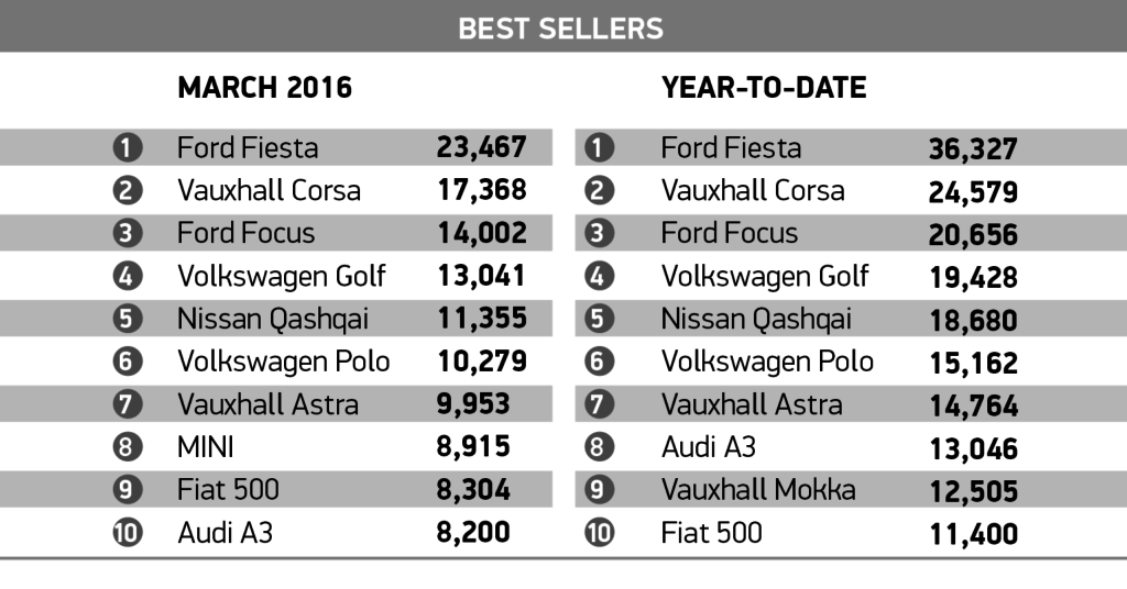Car Feb_best sellers