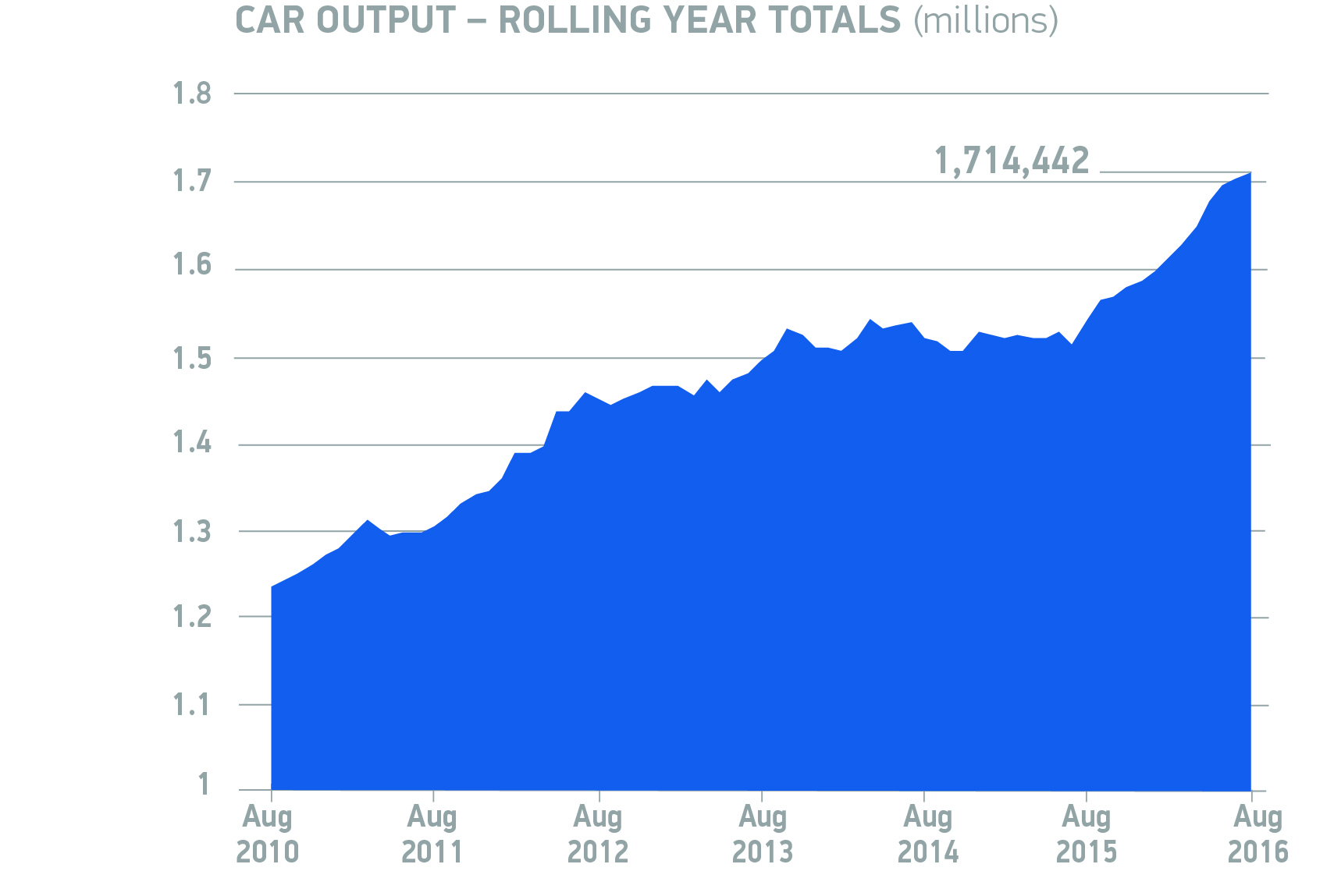 car-output_rolling-year-totals-august-2016
