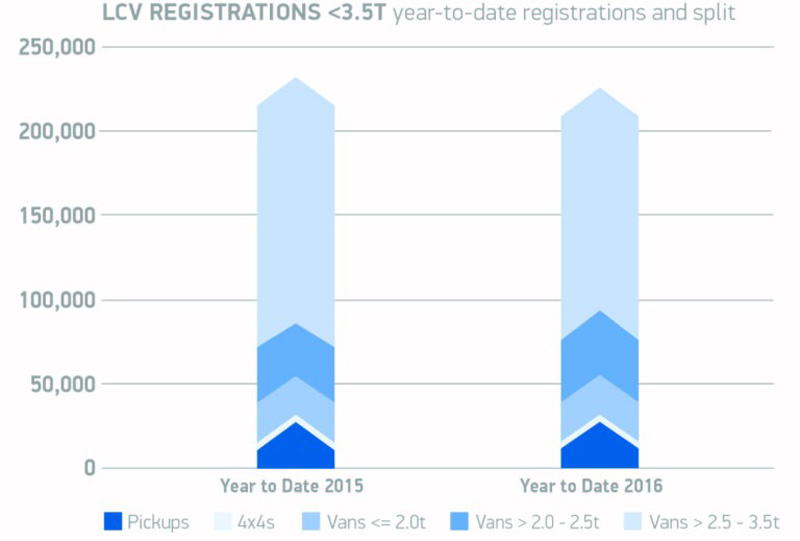 LCV registrations 3 5T year-to-date registrations and split August 2016
