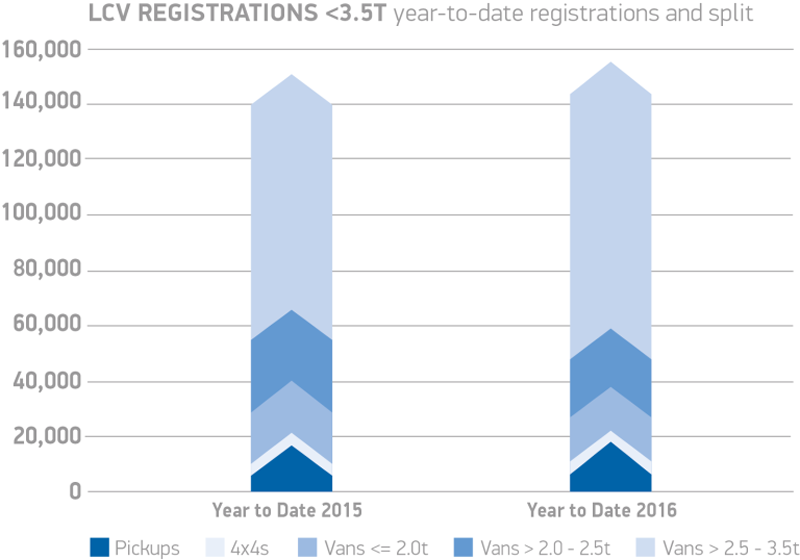 LCV-registrations-3-5T-year-to-date-registrations-and-split-May-2016-1