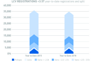 LCV registrations 3 5T year-to-date registrations and split feb 2016