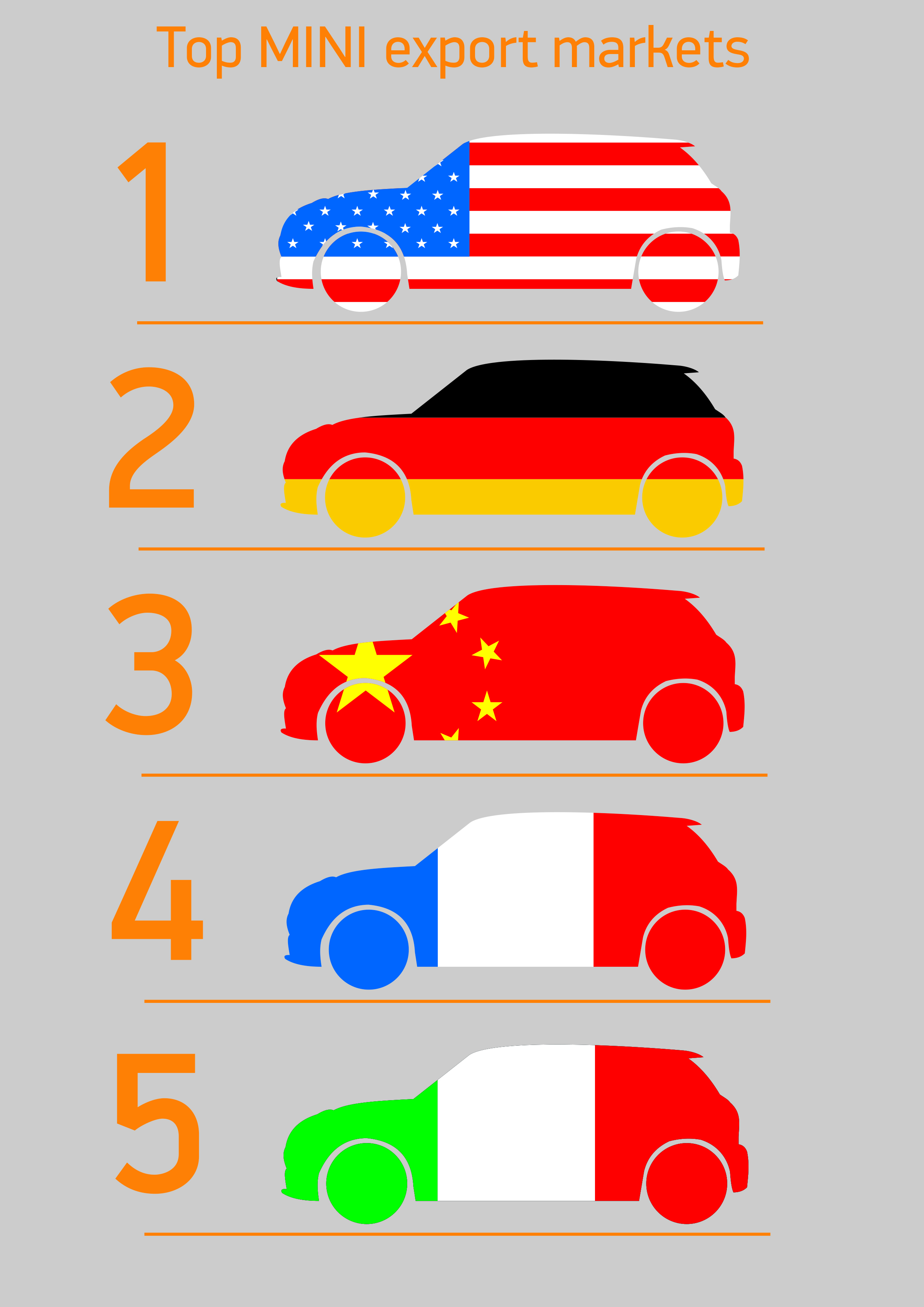 Top 5 export markets for MINI