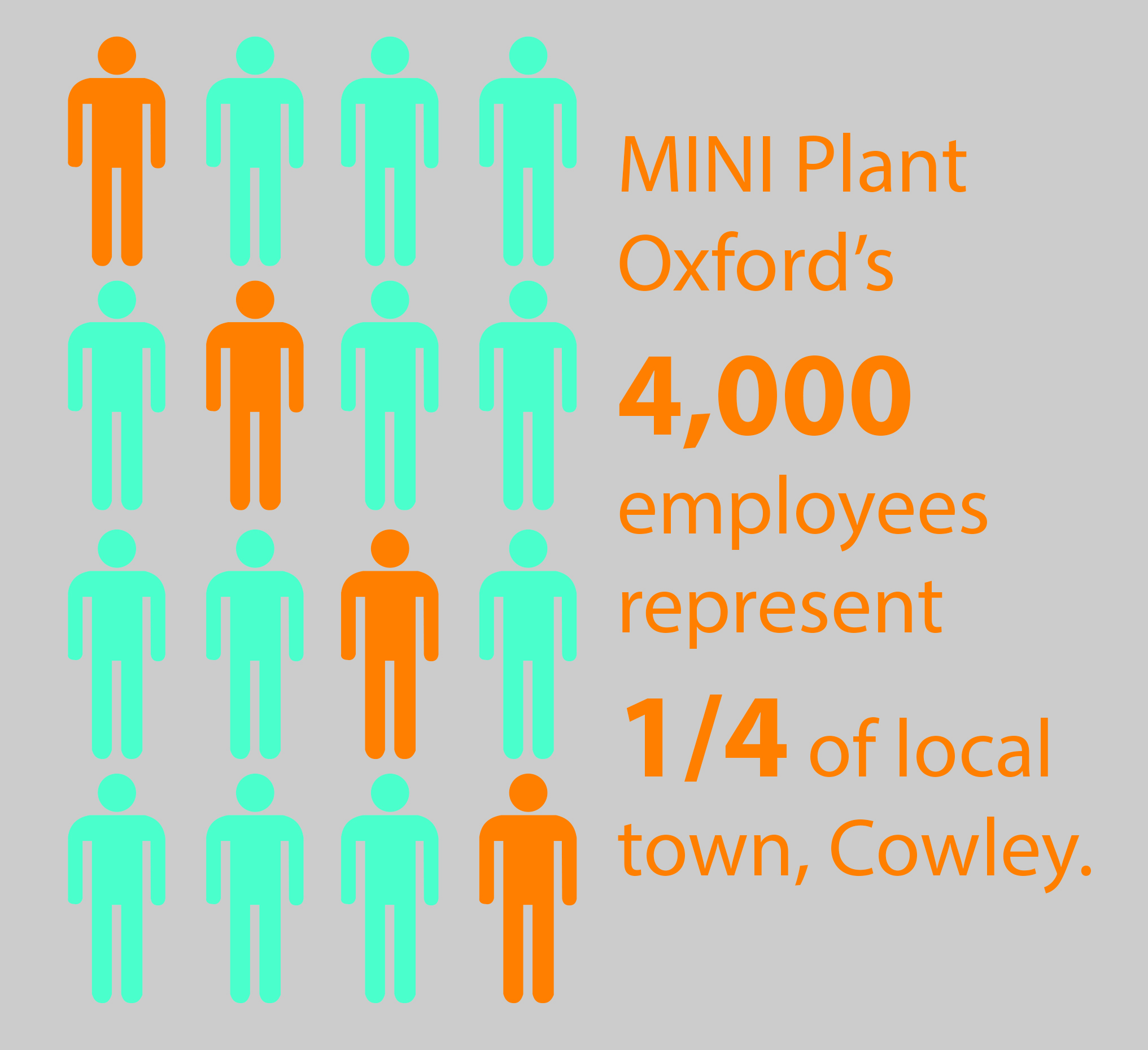 MINI Plant Oxford employs 4,000 people