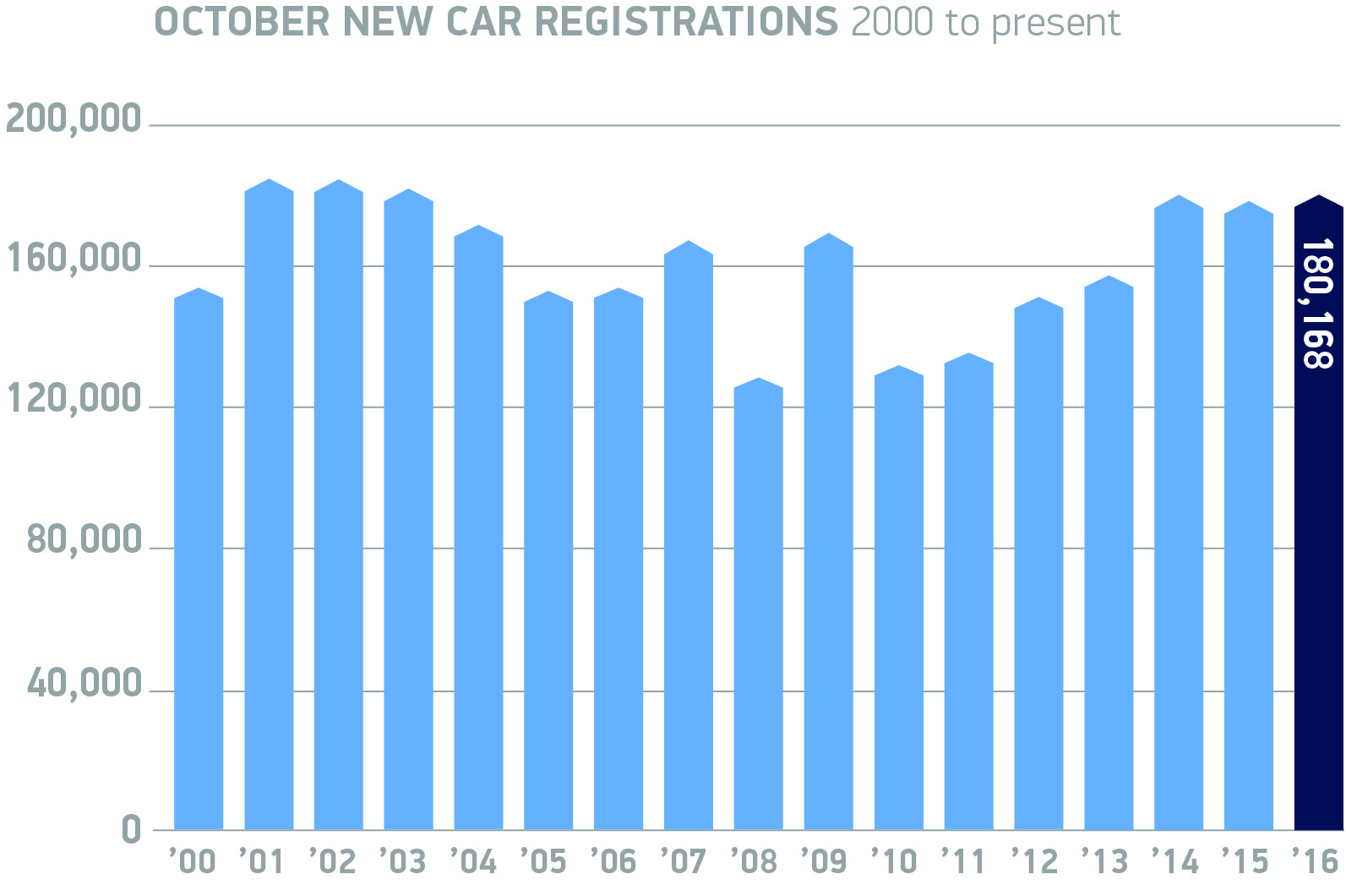 October new car registrations 2000 to present chart