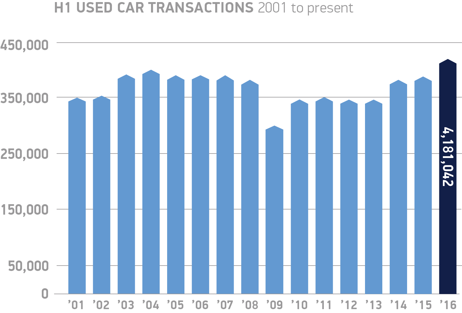 q2-used-car-transactions-2001-to-present-chart