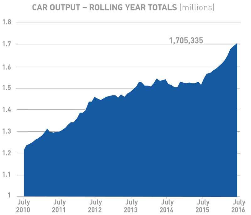 Car output_rolling year totals July 2016_MO