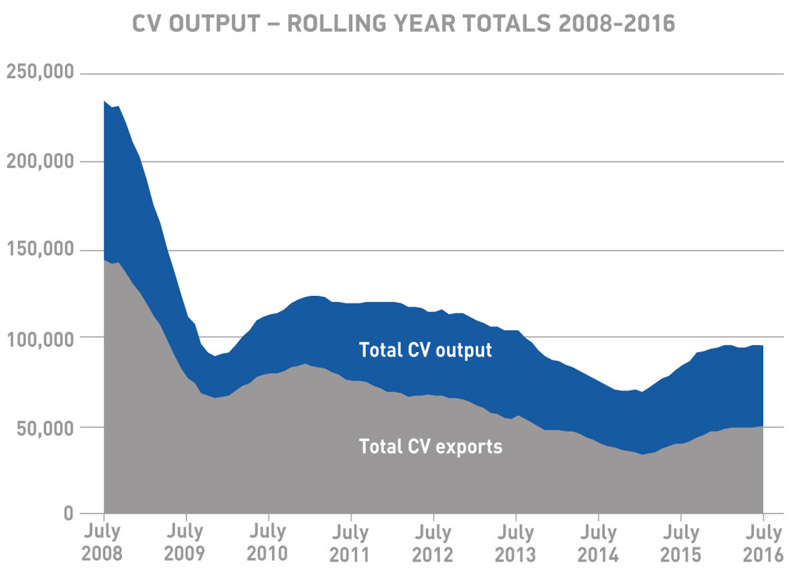 CV output rolling year totals 2009-2016 July 2016_MO