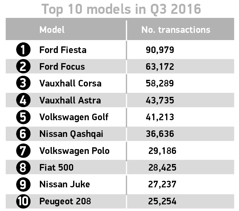 top-10-models-q3-2016