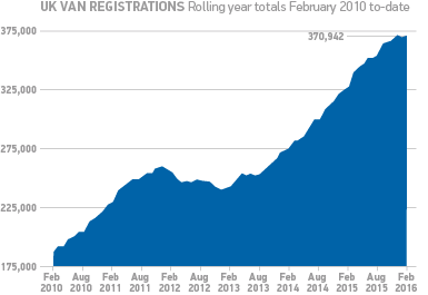 UK van registrations rolling year totals Feb 2010 to-date 2016 chart