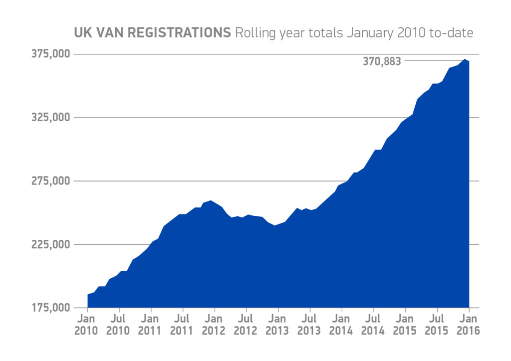 UK van registrations  rolling year totals January 2010 to-date