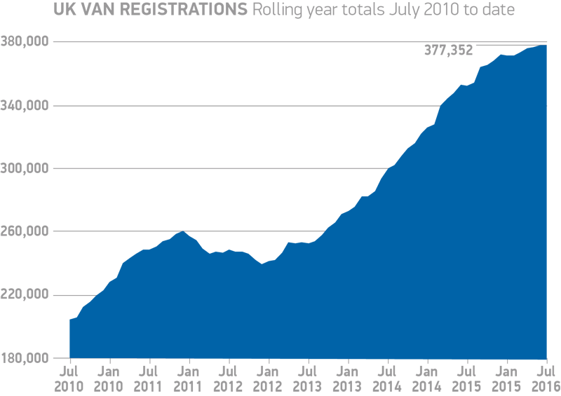 UK-van-registrations-rolling-year-totals-July-2010-to-date-2016-chart