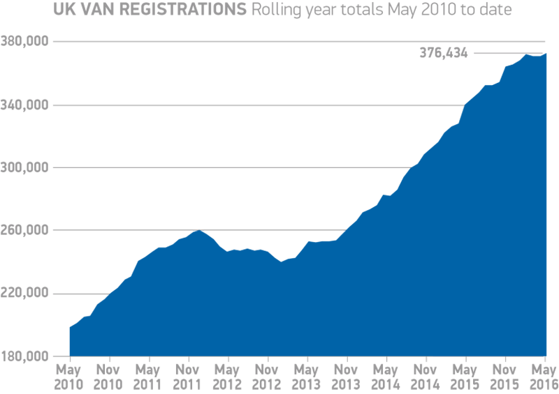 UK-van-registrations-rolling-year-totals-May-2010-to-date-2016-chart-1-768x542
