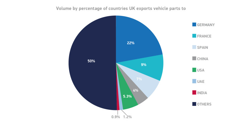 Volume-by-percentage-parts-exports-by-country-2014-1-768x434