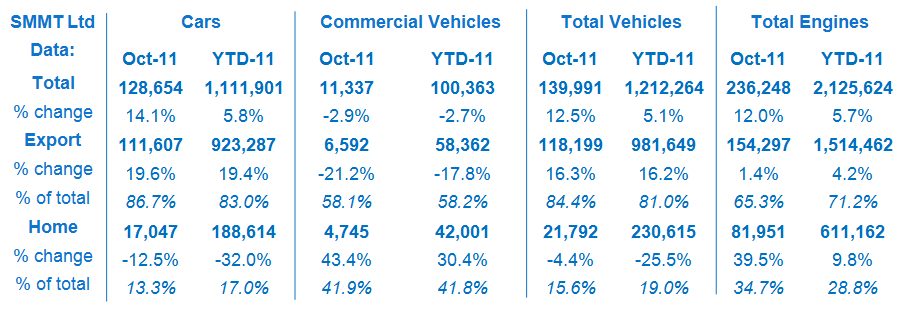 Data showing UK automotive production for October 2011 