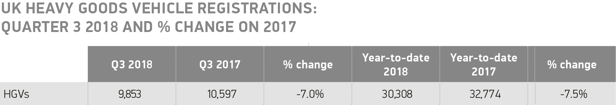 2018 UK HGV registrations Q3 2018 and % change