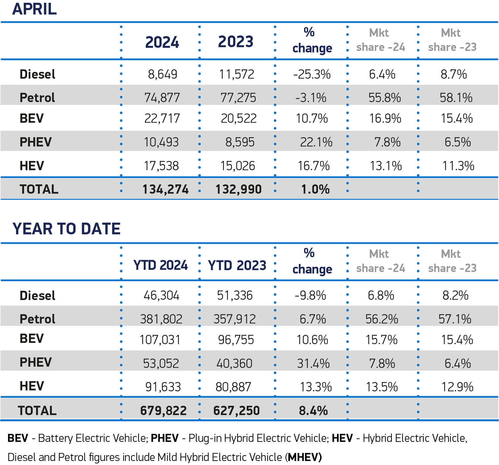 April Fuel 2024 and YTD cars