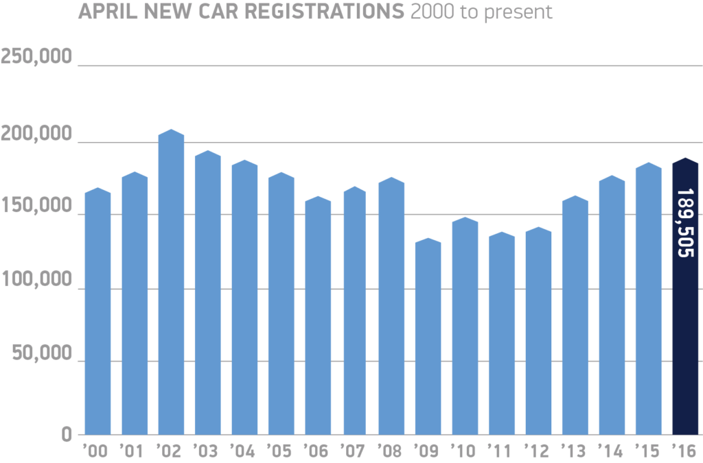 April new car registrations 2000 to present chart
