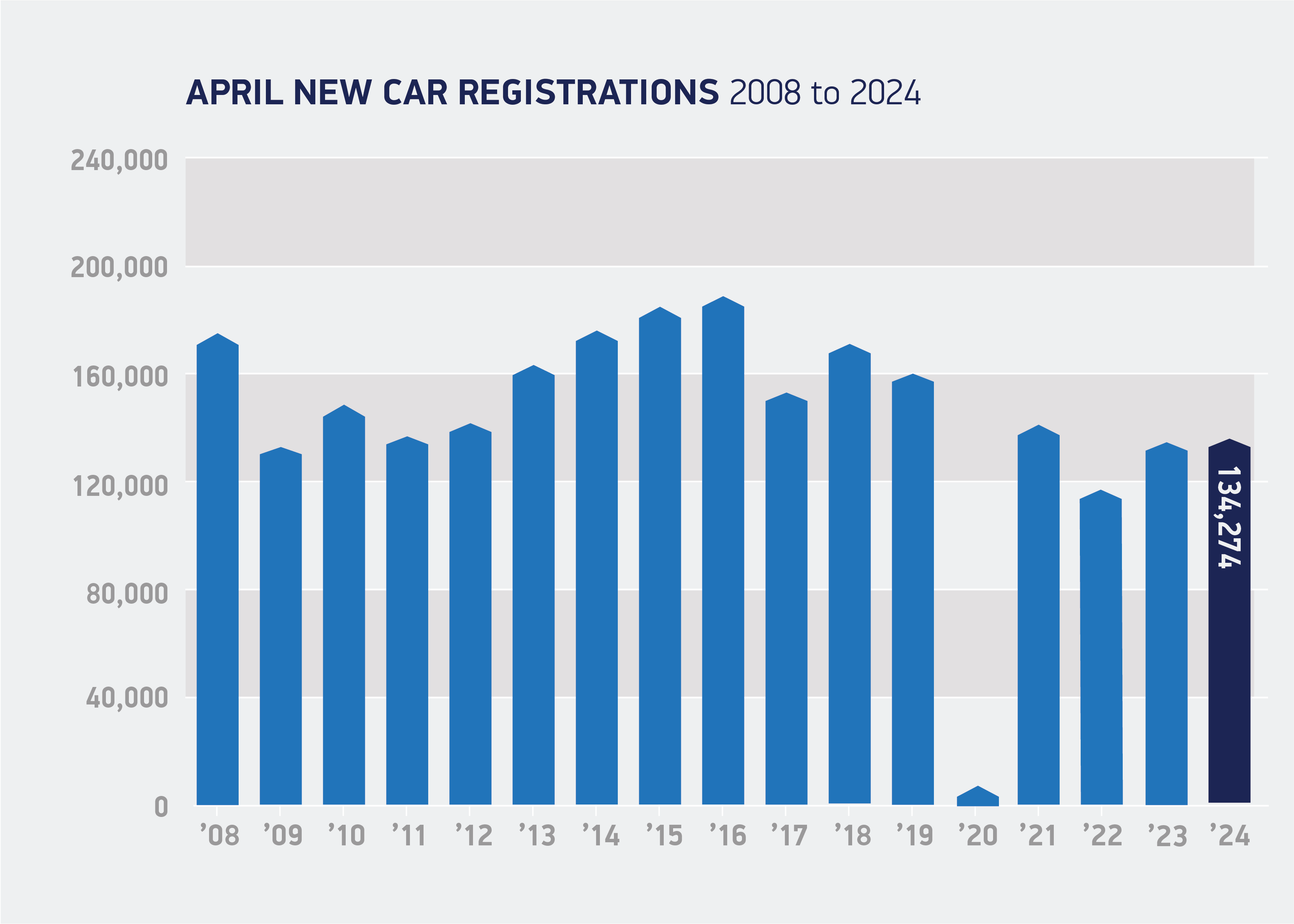 April registrations 2008 to 2024