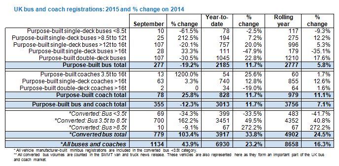 Bus and coach registrations - September 1