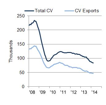 CV manufacturing output rolling year total