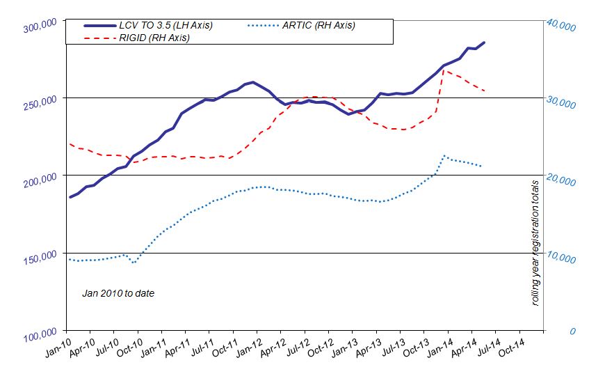 SMMT  van and truck registrations - rolling year trends Jan 2010 to date