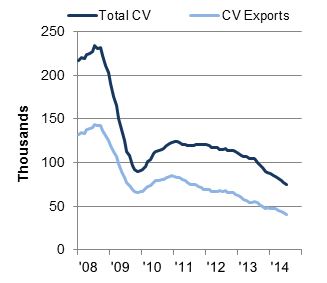 CV manufacturing output rolling year total