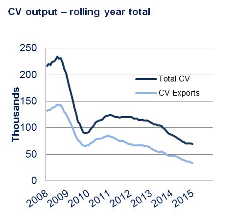 CV output rolling year total