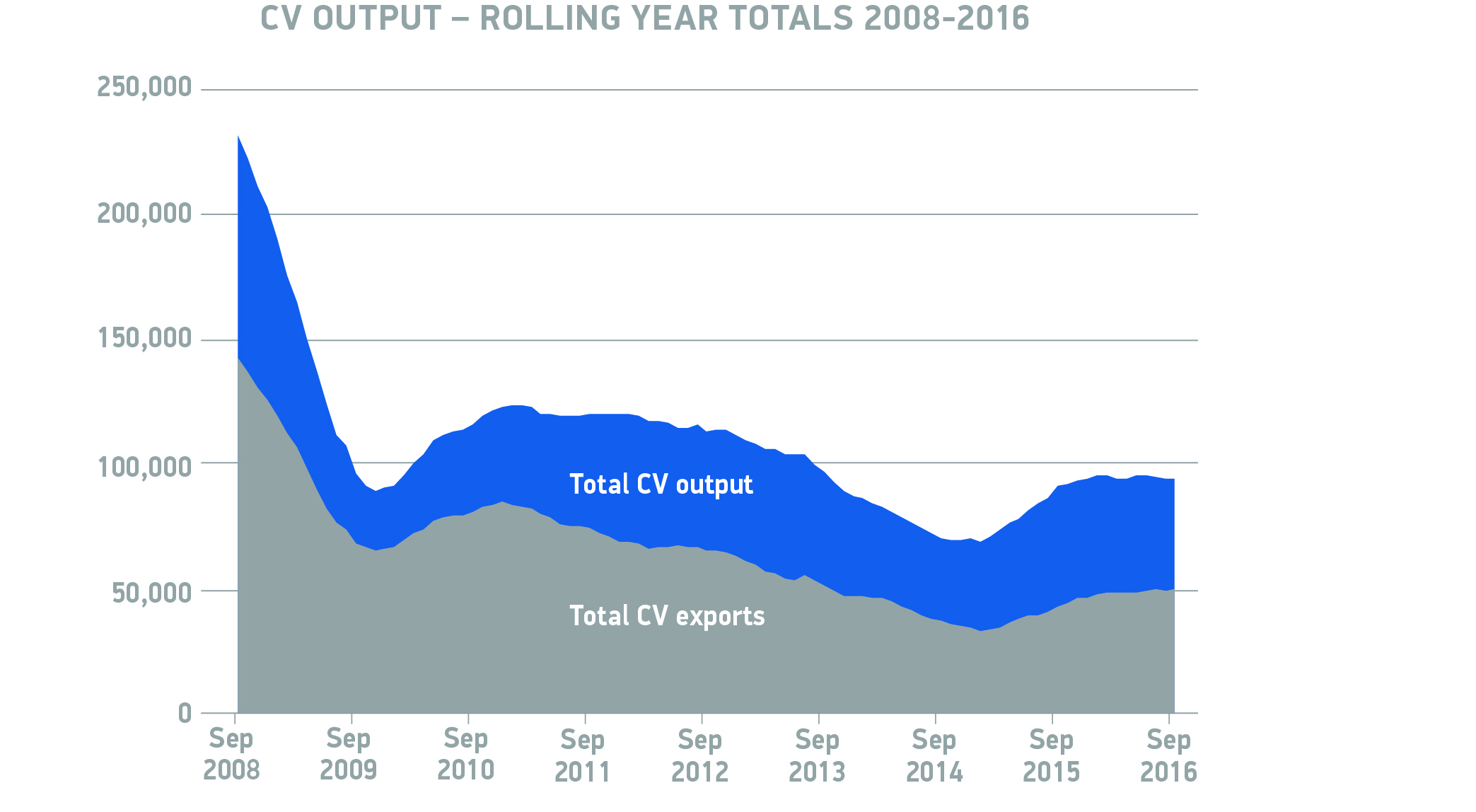 cv-output-rolling-year-totals-2009-2016-aug-2016