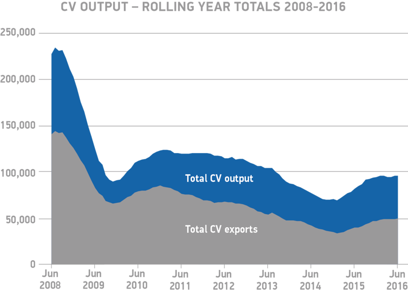 CV-output-rolling-year-totals-2009-2016-June-2016-1024x735