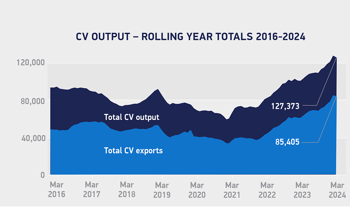 CV output rolling year totals Mar 2016 2024