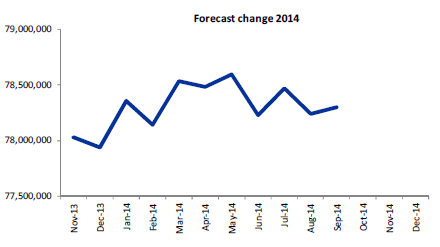 Polka Forecast change August 2014