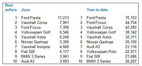Top ten new cars registered Jun 2014 and year-to-date (half year) 2014