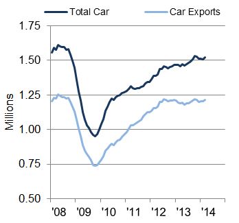 Car manufacturing output rolling year total