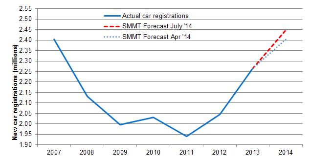 UK new car registrations 2007 2013 (full-years) and SMMT 2014 forecast