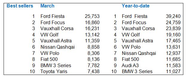 Most registered cars in March 2014