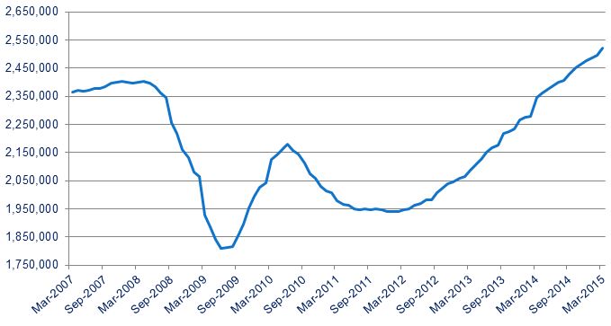 New car registrations, rolling year from March 2007 (pre-recession)