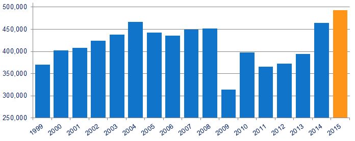 March new car registrations 1999-2015