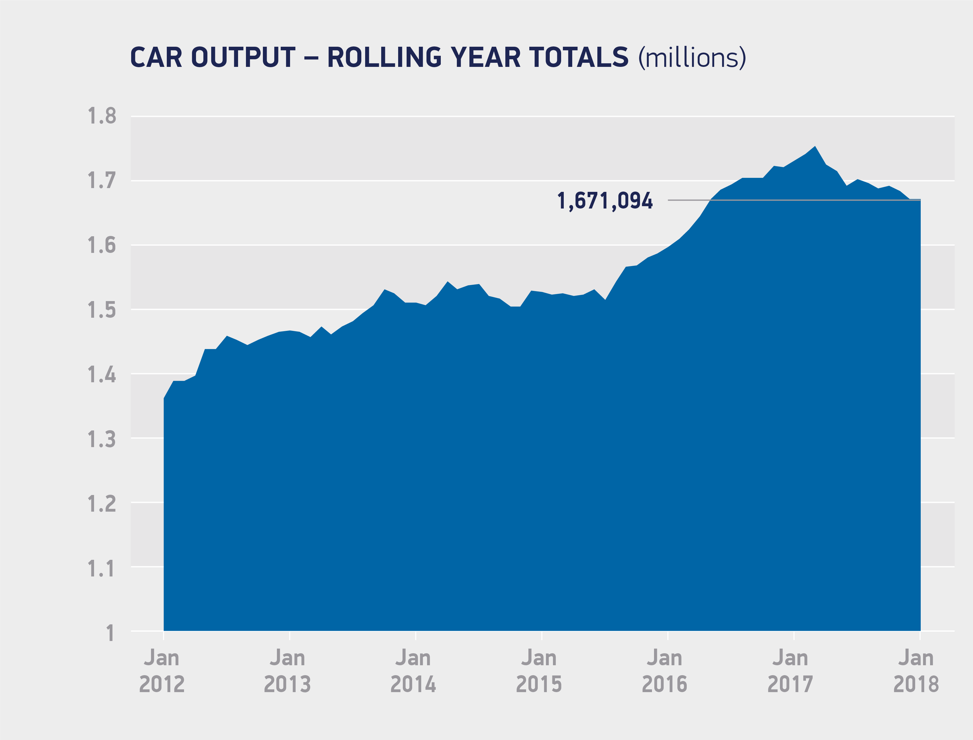 car output 2012 to 2018
